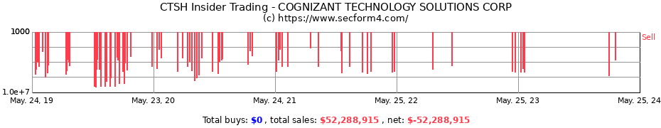 Insider Trading Transactions for COGNIZANT TECHNOLOGY SOLUTIONS CORP