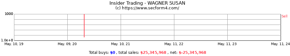 Insider Trading Transactions for WAGNER SUSAN