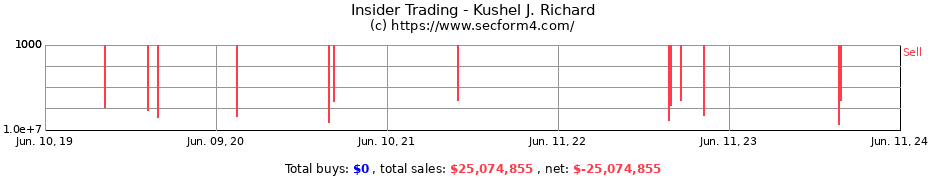 Insider Trading Transactions for Kushel J. Richard