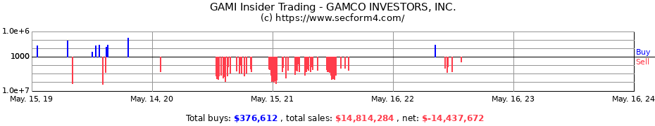 Insider Trading Transactions for GAMCO INVESTORS INC.