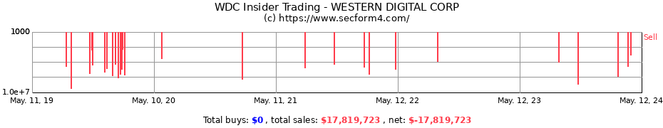 Insider Trading Transactions for WESTERN DIGITAL CORP