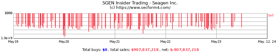 Insider Trading Transactions for Seagen Inc.
