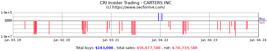 Insider Trading Transactions for CARTERS INC