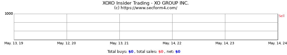 Insider Trading Transactions for XO GROUP INC.