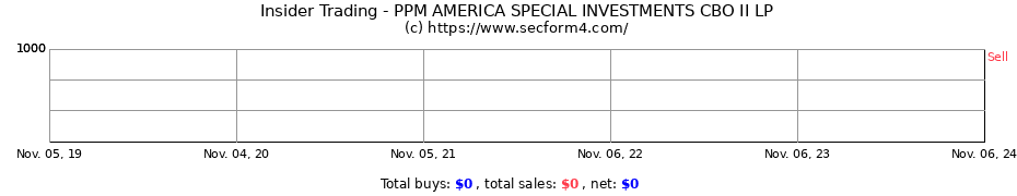 Insider Trading Transactions for PPM AMERICA SPECIAL INVESTMENTS CBO II LP