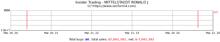 Insider Trading Transactions for MITTELSTAEDT RONALD J