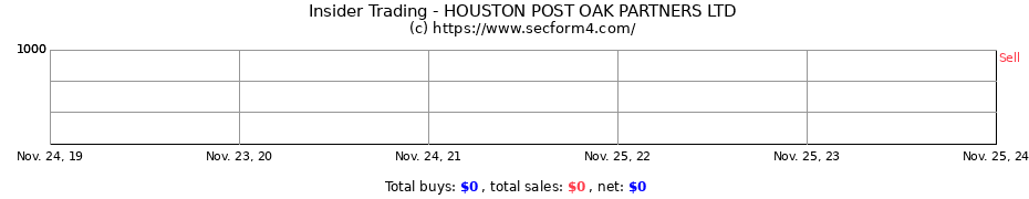 Insider Trading Transactions for HOUSTON POST OAK PARTNERS LTD