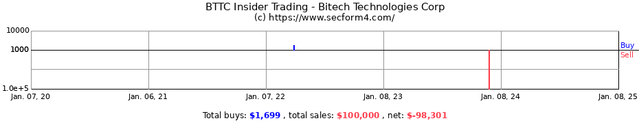 Insider Trading Transactions for Bitech Technologies Corp