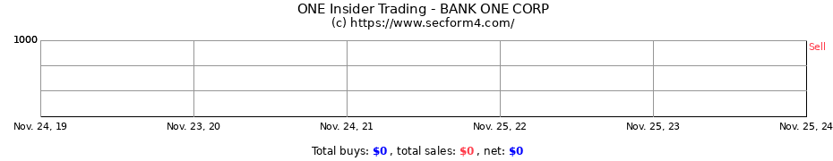 Insider Trading Transactions for BANK ONE CORP