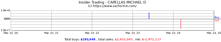 Insider Trading Transactions for CAPELLAS MICHAEL D