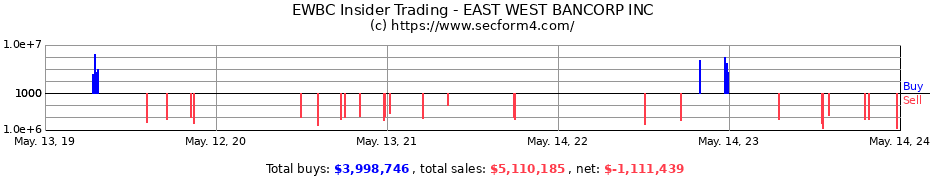Insider Trading Transactions for EAST WEST BANCORP INC