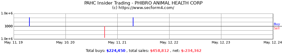 Insider Trading Transactions for PHIBRO ANIMAL HEALTH CORP