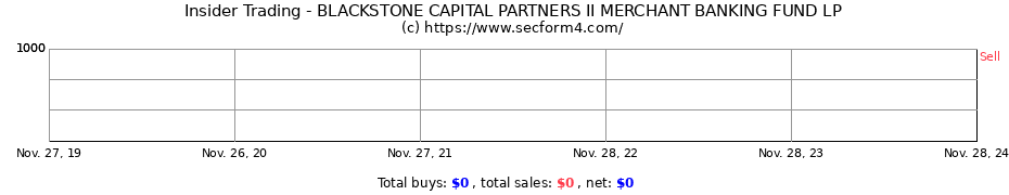 Insider Trading Transactions for BLACKSTONE CAPITAL PARTNERS II MERCHANT BANKING FUND LP