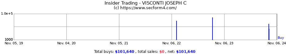 Insider Trading Transactions for VISCONTI JOSEPH C