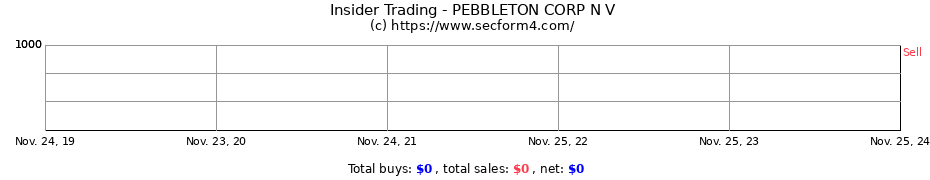 Insider Trading Transactions for PEBBLETON CORP N V