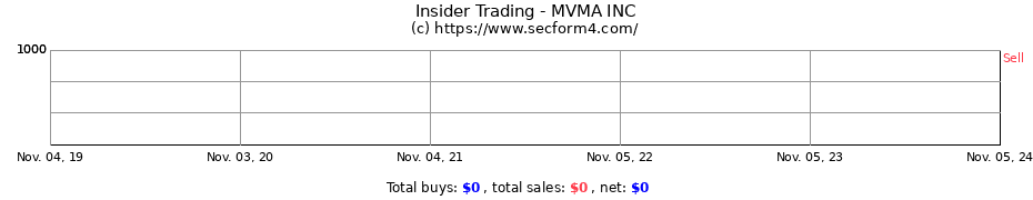 Insider Trading Transactions for MVMA INC