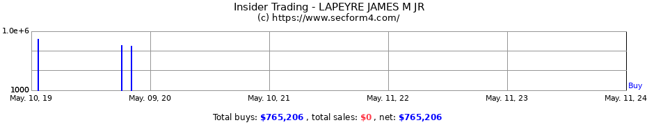 Insider Trading Transactions for LAPEYRE JAMES M JR
