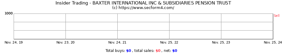 Insider Trading Transactions for BAXTER INTERNATIONAL INC & SUBSIDIARIES PENSION TRUST