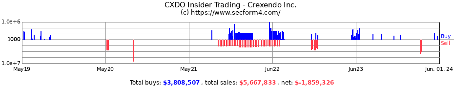 Insider Trading Transactions for Crexendo Inc.