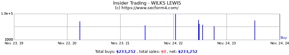 Insider Trading Transactions for WILKS LEWIS