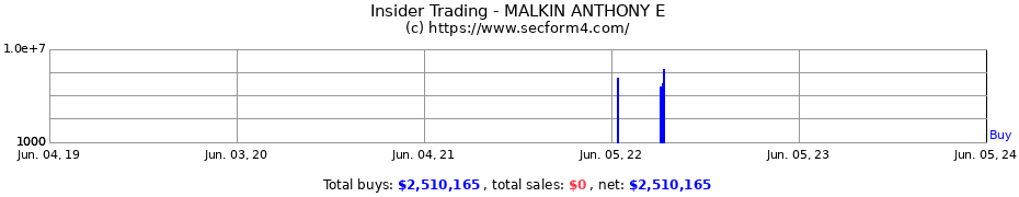 Insider Trading Transactions for MALKIN ANTHONY E