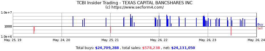 Insider Trading Transactions for TEXAS CAPITAL BANCSHARES INC