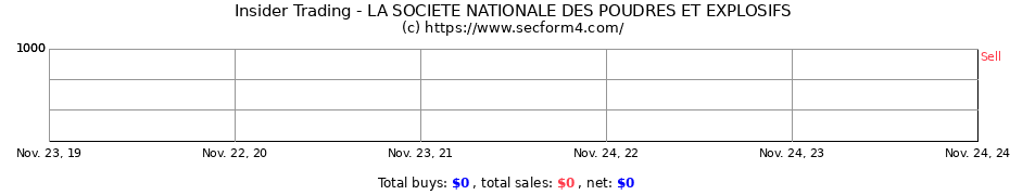 Insider Trading Transactions for LA SOCIETE NATIONALE DES POUDRES ET EXPLOSIFS