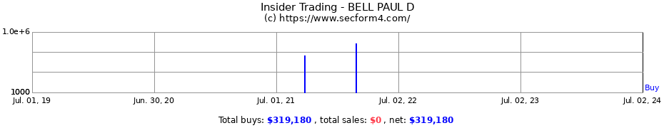 Insider Trading Transactions for BELL PAUL D