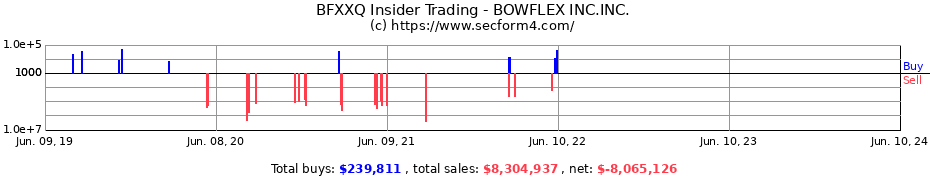 Insider Trading Transactions for BOWFLEX INC.INC.