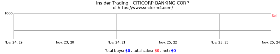 Insider Trading Transactions for CITICORP BANKING CORP