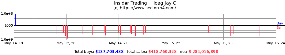 Insider Trading Transactions for Hoag Jay C
