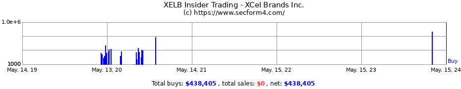 Insider Trading Transactions for XCel Brands Inc.