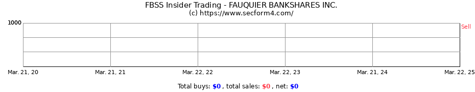 Insider Trading Transactions for FAUQUIER BANKSHARES INC.