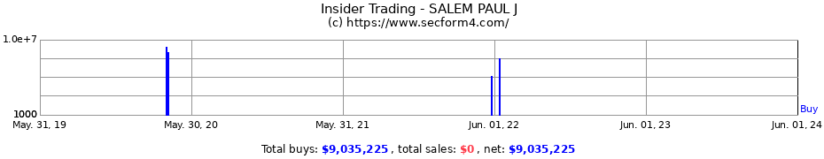 Insider Trading Transactions for SALEM PAUL J