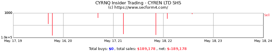 Insider Trading Transactions for CYREN Ltd.
