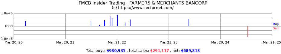 Insider Trading Transactions for FARMERS & MERCHANTS BANCORP