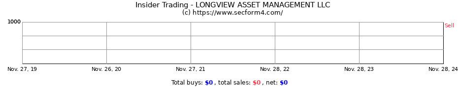 Insider Trading Transactions for LONGVIEW ASSET MANAGEMENT LLC