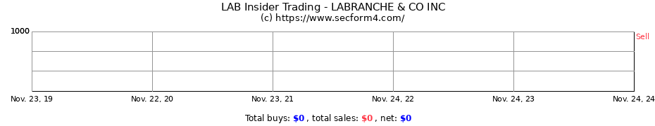 Insider Trading Transactions for LABRANCHE & CO INC