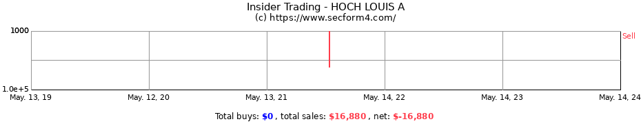 Insider Trading Transactions for HOCH LOUIS A