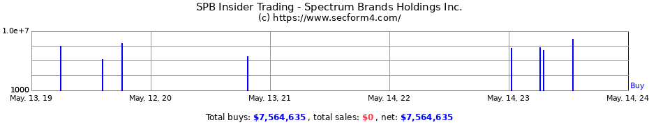 Insider Trading Transactions for Spectrum Brands Holdings Inc.