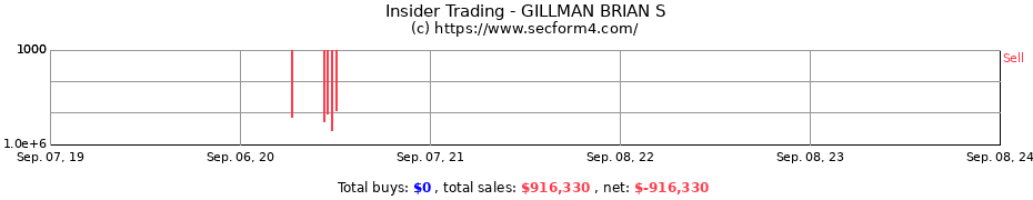 Insider Trading Transactions for GILLMAN BRIAN S