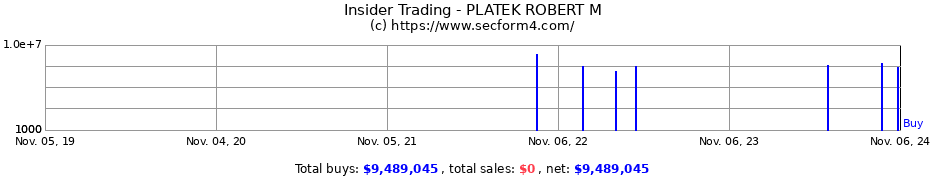 Insider Trading Transactions for PLATEK ROBERT M