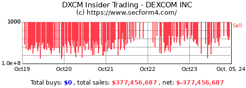 DXCM Insider Trading Activity - DEXCOM INC