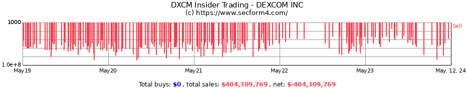 Insider Trading Transactions for DEXCOM INC
