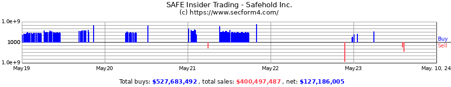 Insider Trading Transactions for Safehold Inc.