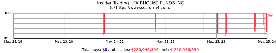Insider Trading Transactions for FAIRHOLME FUNDS INC