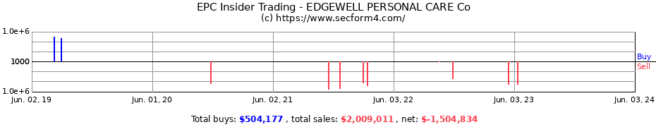 Insider Trading Transactions for EDGEWELL PERSONAL CARE Co