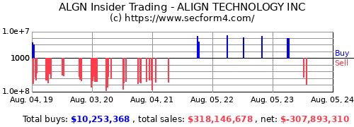 Align Tech (ALGN) Earnings Dates & Reports 