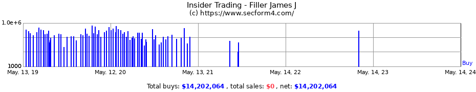 Insider Trading Transactions for Filler James J