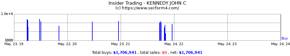 Insider Trading Transactions for KENNEDY JOHN C